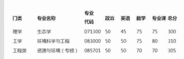 南开大学2022研究生复试院线出来了，理工类专业低到离谱