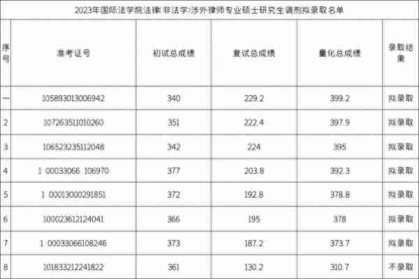 五院四系，招生600+，接收大量调剂，最低326分拟录取！