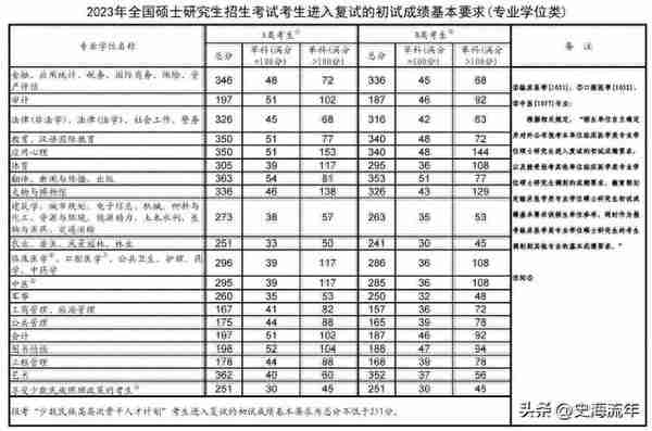 2023年考研大数据！34校自划复试分数线集齐，考研学子请收藏