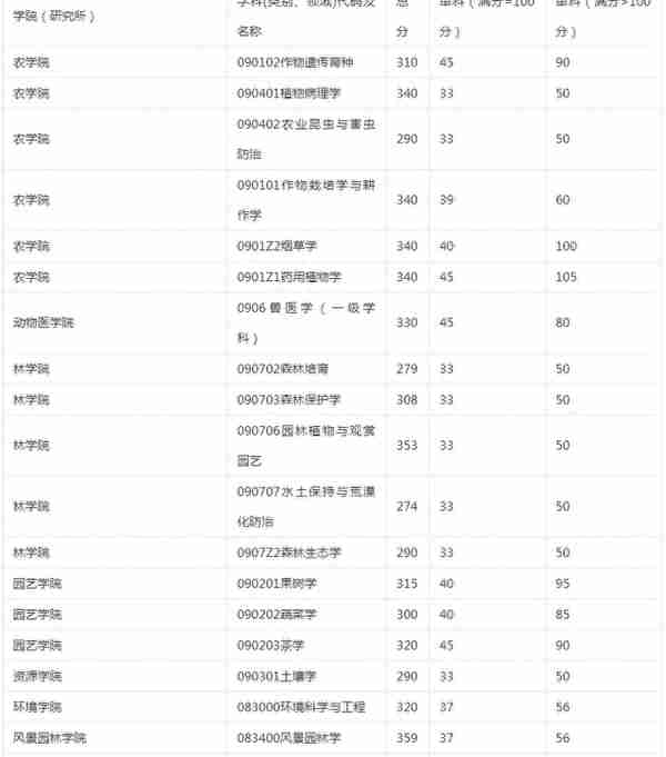 新祥旭：21年四川农业大学考研的硕士研究生招生复试分数线