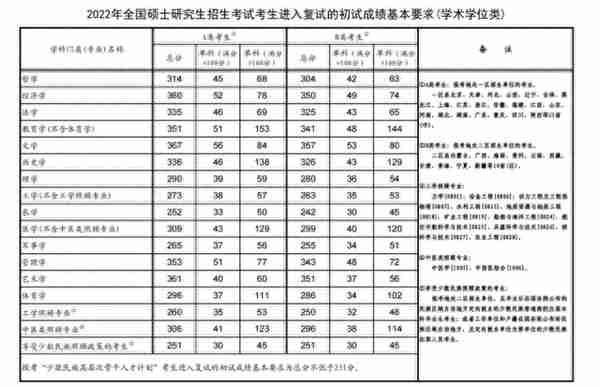 2023年研究生考试复试线公布后，个别专业分数骤降，考研更容易？