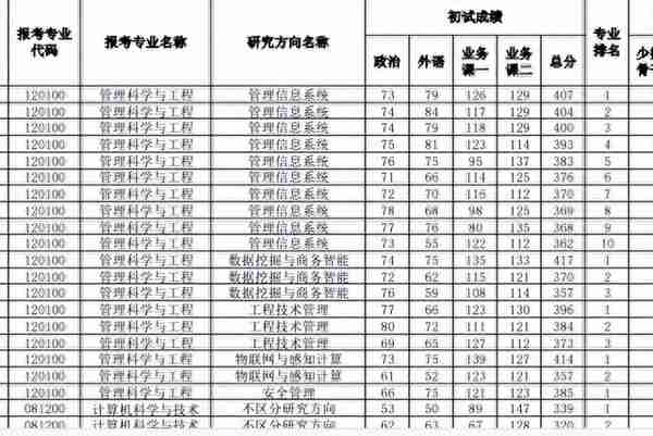 2022中南财经政法大学研究生复试院线已出，哲学真是卷麻了