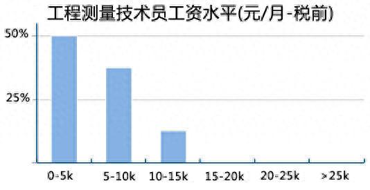 零基础转行做测量需要学习的内容，湖南测量培训学校