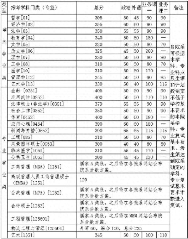 清华2021考研复试分数线公布 复试仍用网络远程形式