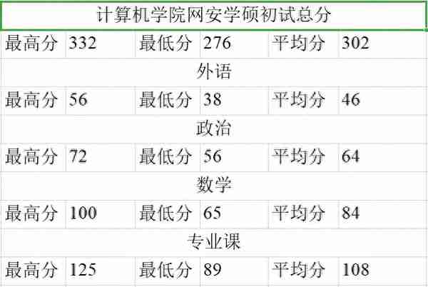 2021桂林电子科技大学计算机考研数据分享