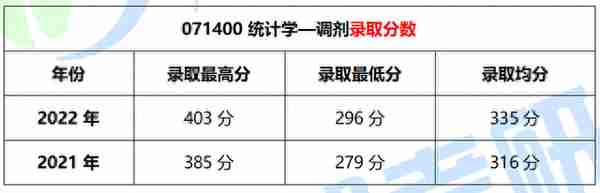 广西师范大学统计学考研难度如何？来看看最新的招生录取数据