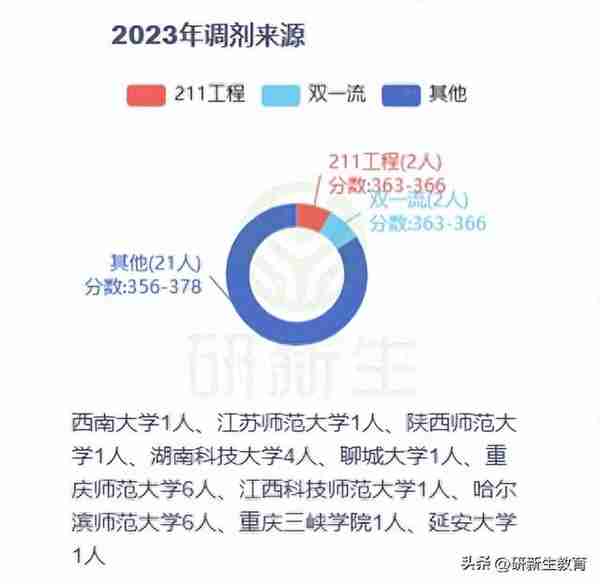 昌吉大学学科数学考研分析，招人全靠调剂，复试送路费！