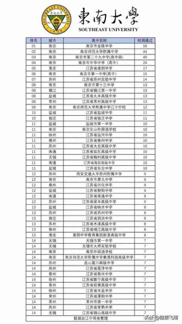 东南大学2023年江苏综评入选名单公示，南京哪些高中通过人数多？