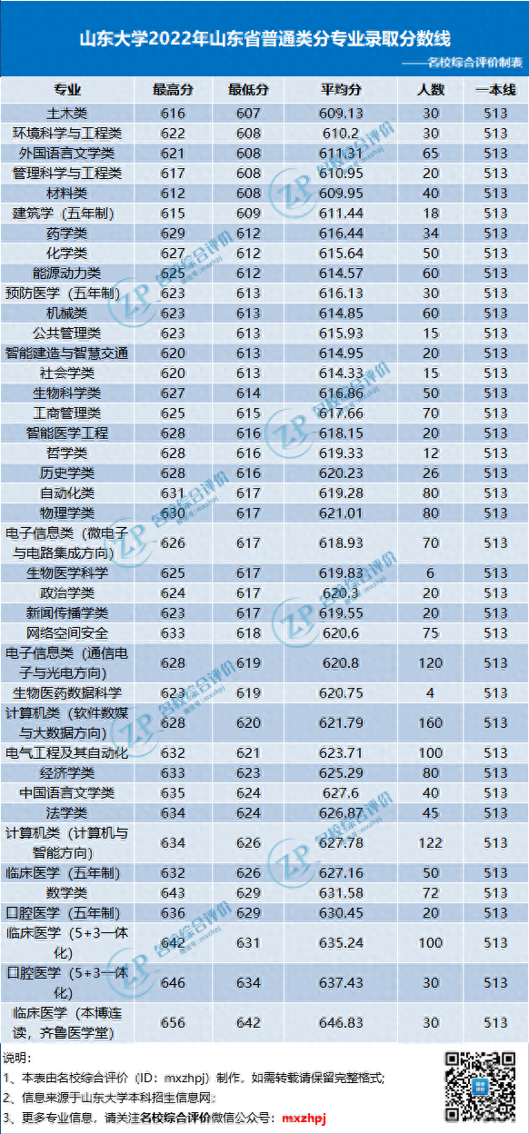 降分很猛！2023综合评价高考多少分可报？附各高校往年录取分数线