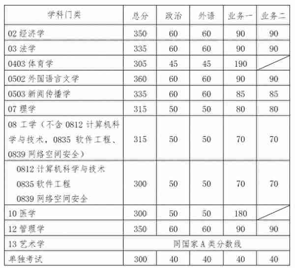 34所复试分数线快出了！降低的可能性大吗？