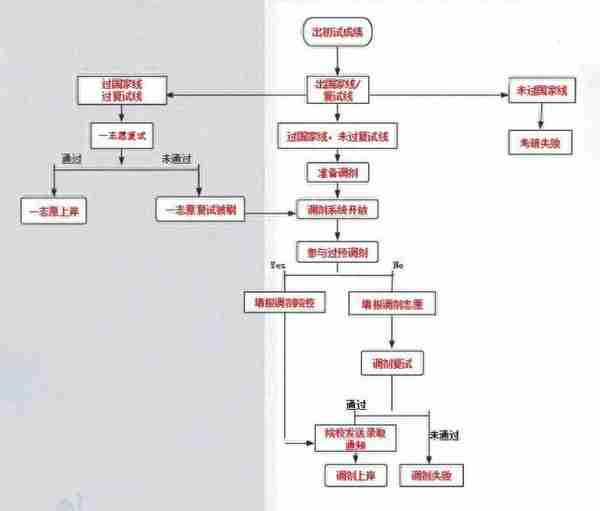一张图看懂调剂全流程，附调剂5大常见问题