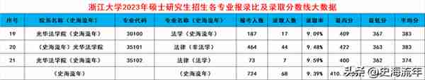 浙大2024考研录取大数据出炉！共188个专业，录取3389人，有你吗