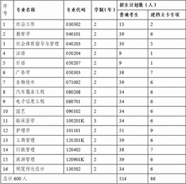 江汉大学2020年普通专升本招生简章发布，你想知道的都在这里