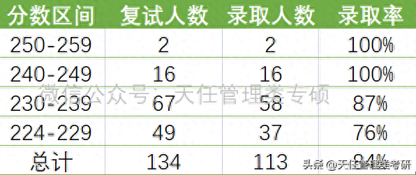 广东工业大学会计专硕MPAcc近五年（2018-2023）录取分析