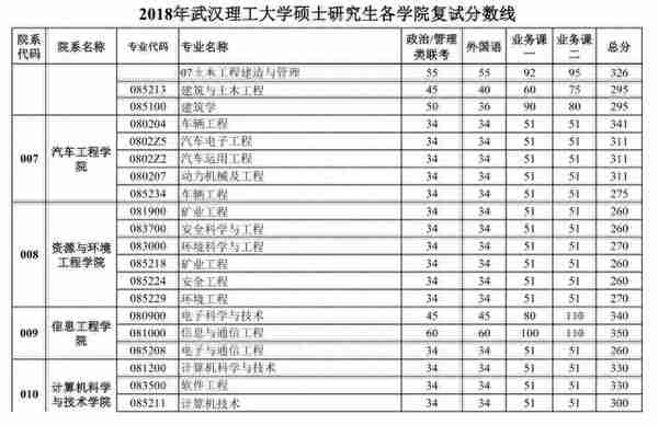 快讯：2018武汉理工大学考研复试线出炉，3月24-4月22日进行复试