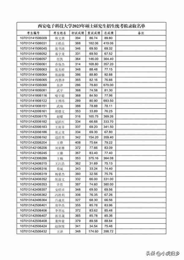 西安电子科技大学2023年硕士研究生招生统考拟录取名单