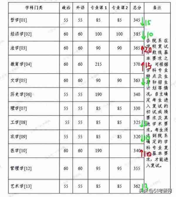 2023考研注意，7所院校复试线已经公布，最高降44分！