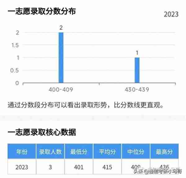 这所211，专业课太简单，均分141分！所有方向扩招！