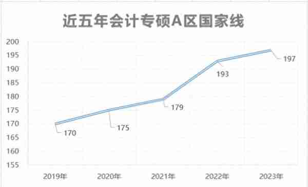 考研最卷专业出炉，院校线超国家线50分！