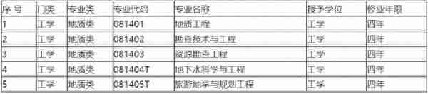 育才365专业讲解：地下水科学工程、水文水资源工程、土地资源