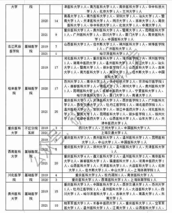 病理学与病理生理学专业调剂成功上岸方法：往年调剂信息汇总