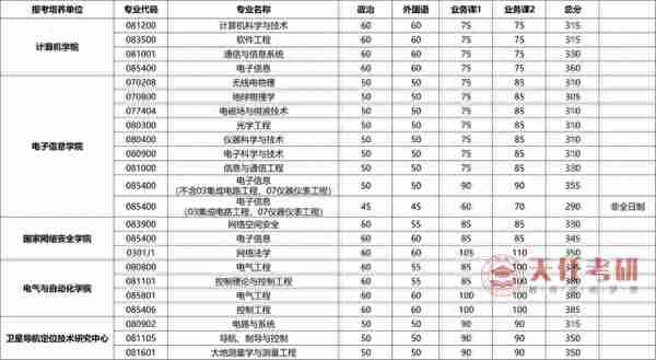 每日一校 | 武汉大学考情分析：考研难度大的专业、复试分数线