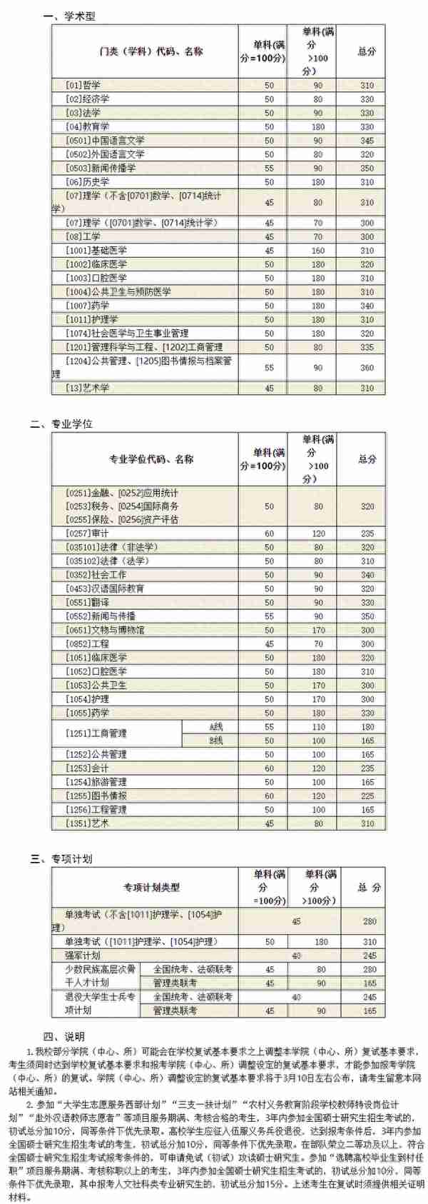 山东大学近5年硕士研究生入学考试复试线（2018年-2022年）