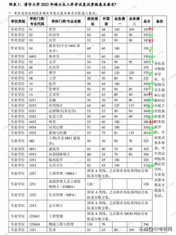 2023考研注意，7所院校复试线已经公布，最高降44分！