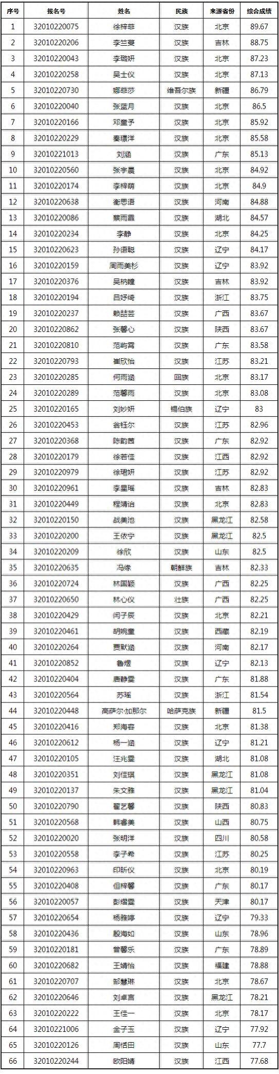 中央民族大学2022舞蹈复试结果已公布