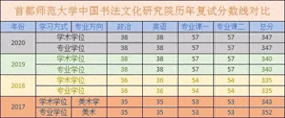 2020年首都师范大学分数线分析，历年复试分数线、复试参考书