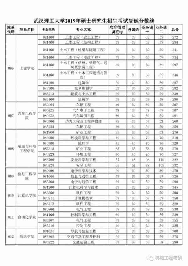 往年武汉理工大学考研复试线汇总