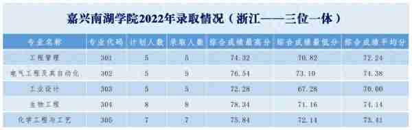 2022年浙江省属三位一体录取、师资+基层卫生定向招生录取汇总