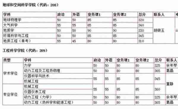 2019中国科学技术大学考研分数线公布：最高340，附各专业分数线