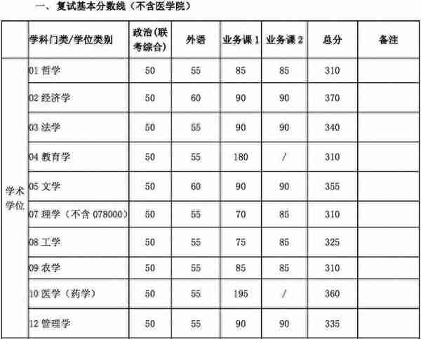 34所复试分数线快出了！降低的可能性大吗？