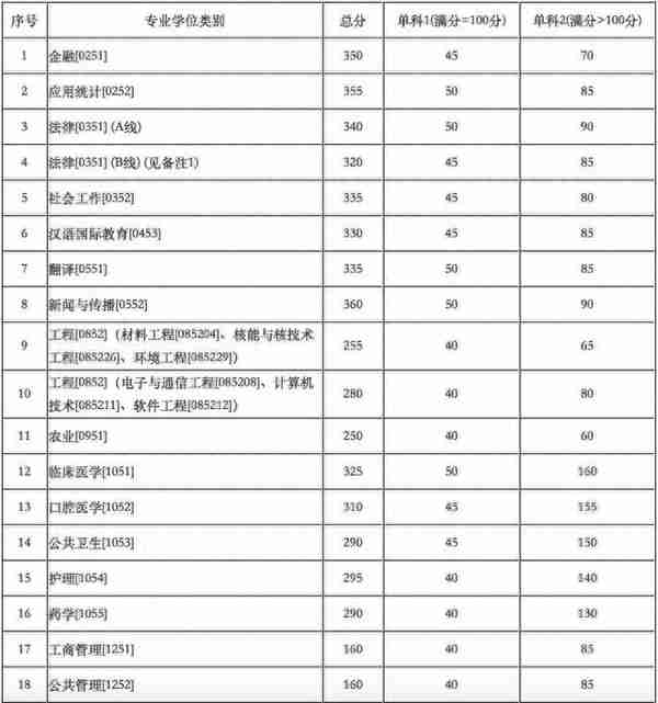 34所复试分数线快出了！降低的可能性大吗？