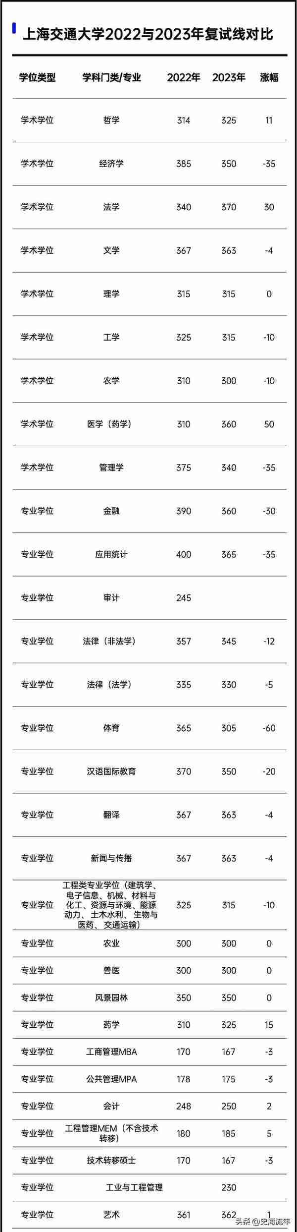 2023年考研大数据！34校自划复试分数线集齐，考研学子请收藏