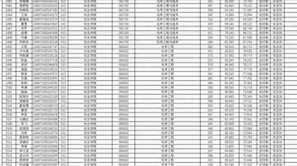 武汉理工大学2022研究生复试结果公布，理工类专业录取人数太多