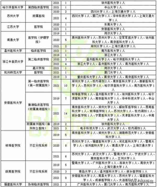 全科医学考研调剂分析，含调剂常识、往年调剂录取情况