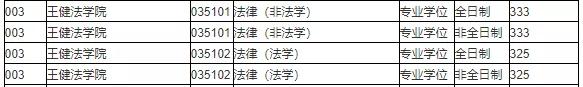 苏州大学法律硕士拟录取情况、分数线、学制学费等情况分析