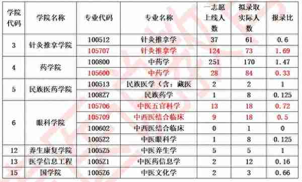 「中医考研」最高4选1！成中医2021年各专业实际报录比统计