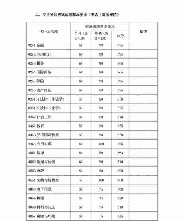 复旦大学2023年考研复试基本分数线公布