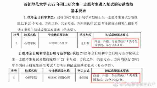 34所复试分数线 | 首都师范大学2022心理学复试分数线已出