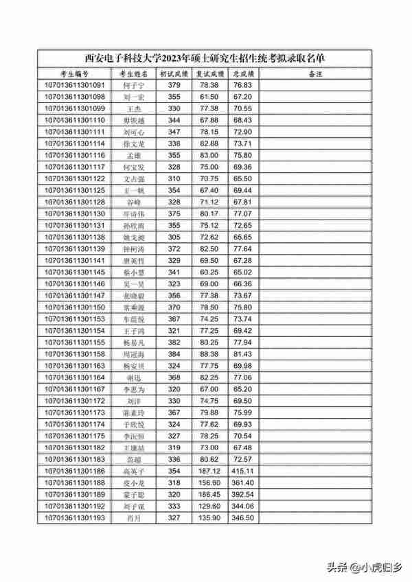 西安电子科技大学2023年硕士研究生招生统考拟录取名单