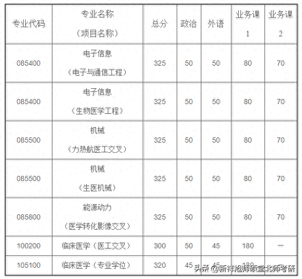 清华大学医学院（临床医学院）2023年硕士生复试录取实施细则！