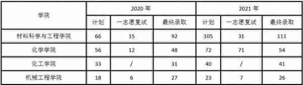 这些院校复试不刷人！暑期给你一份强心剂