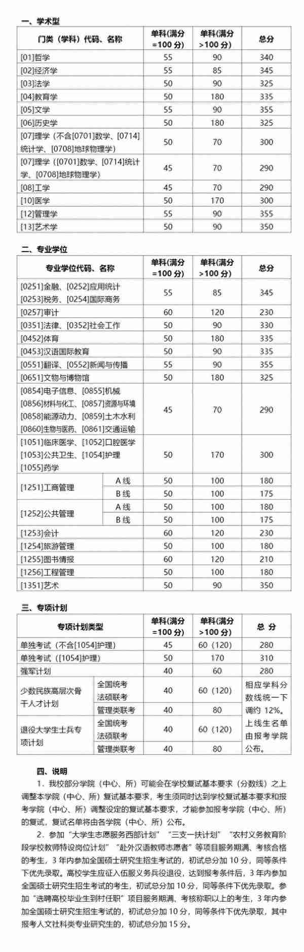 山东大学近5年硕士研究生入学考试复试线（2018年-2022年）