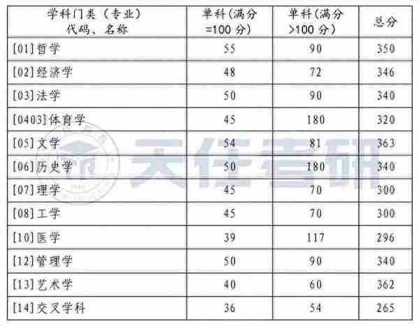 34所 | 山东大学2023年硕士研究生招生复试基本分数线