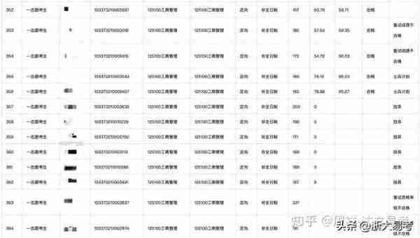 2023浙工大MBA招生录取结果公布:求稳考生要慎重！