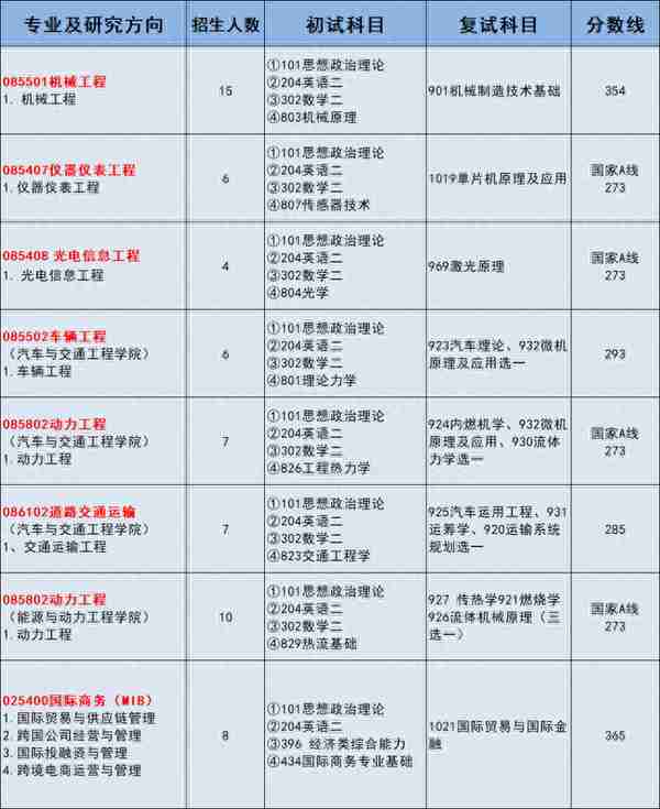 江苏大学 | 23年非全日制研究生复试分数线汇总！