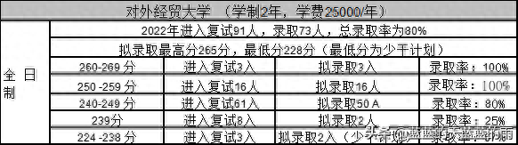 考研上岸！2022年MPAcc专业复试录取率80%以上的院校！收藏